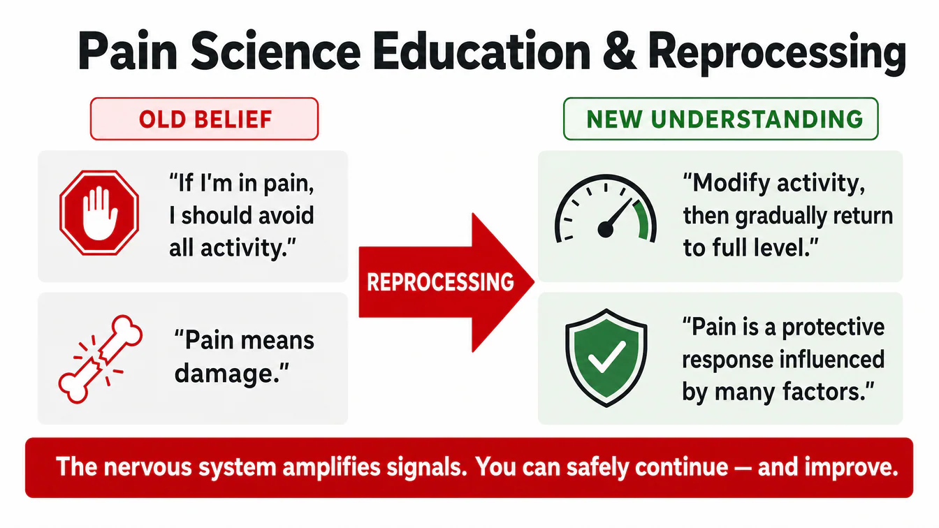 Pain Science Education & Reprocessing — old belief vs. new understanding