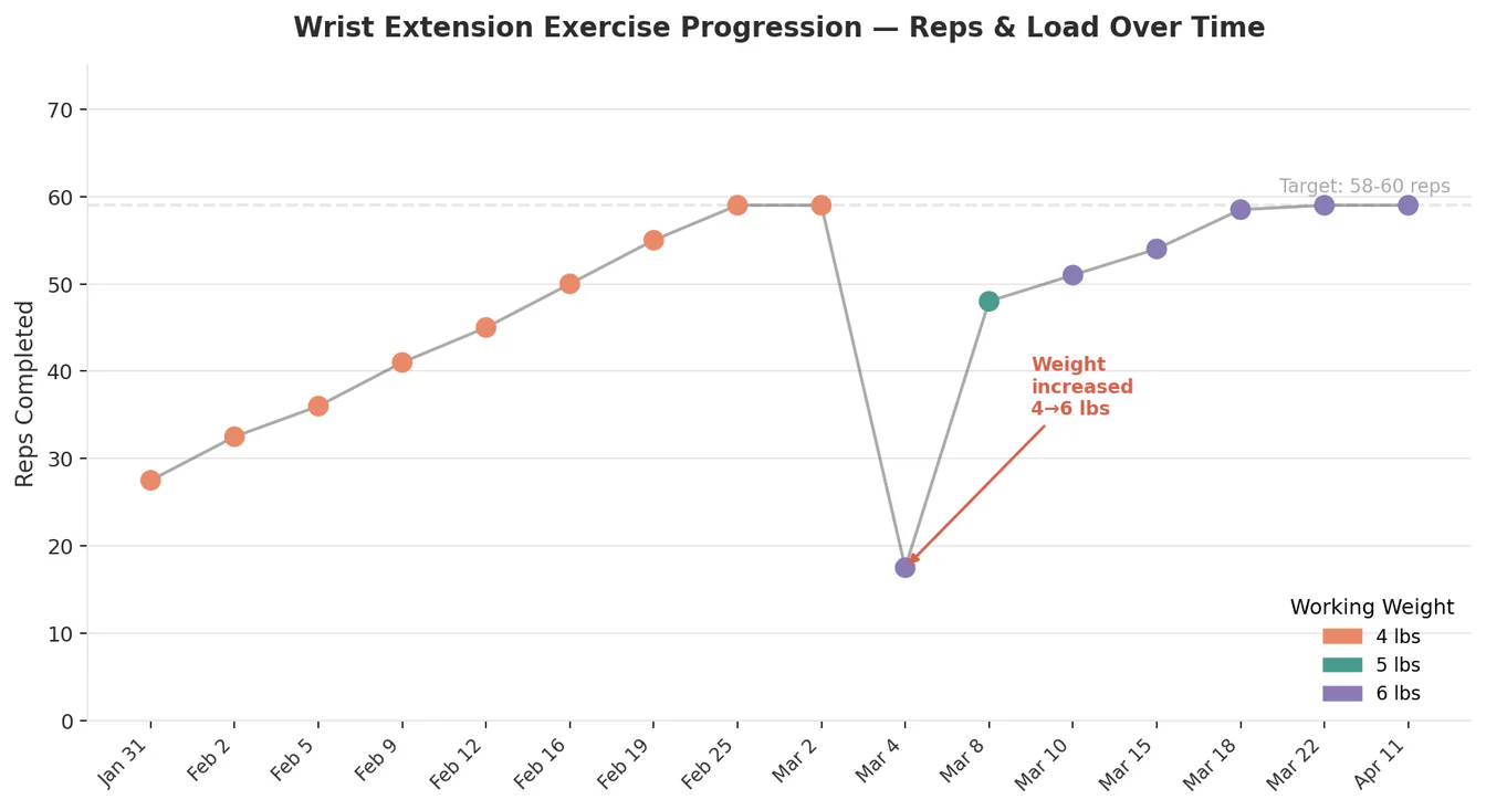 Amy's wrist extension exercise progression — reps & load over time