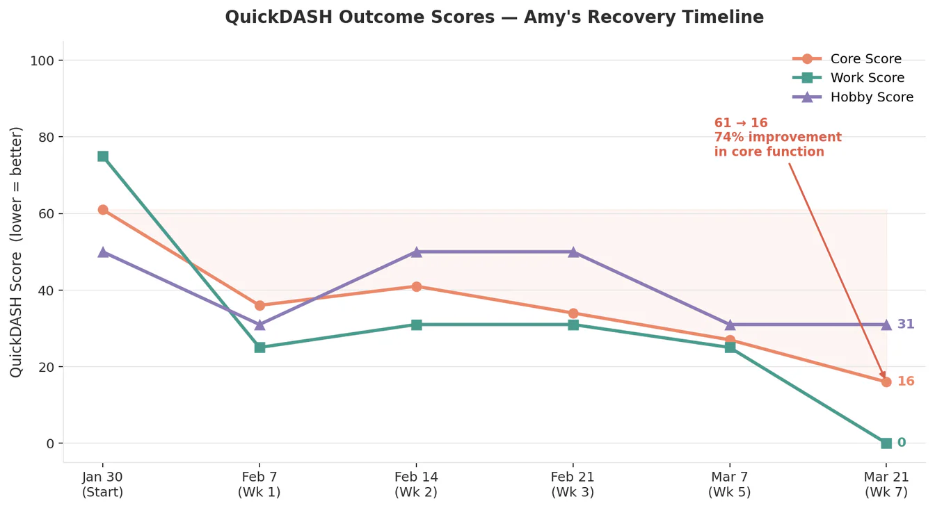 Amy's QuickDASH outcome scores across her recovery timeline