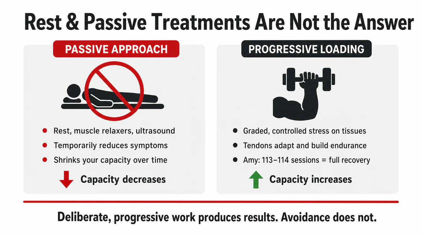 Rest & Passive Treatments Are Not the Answer