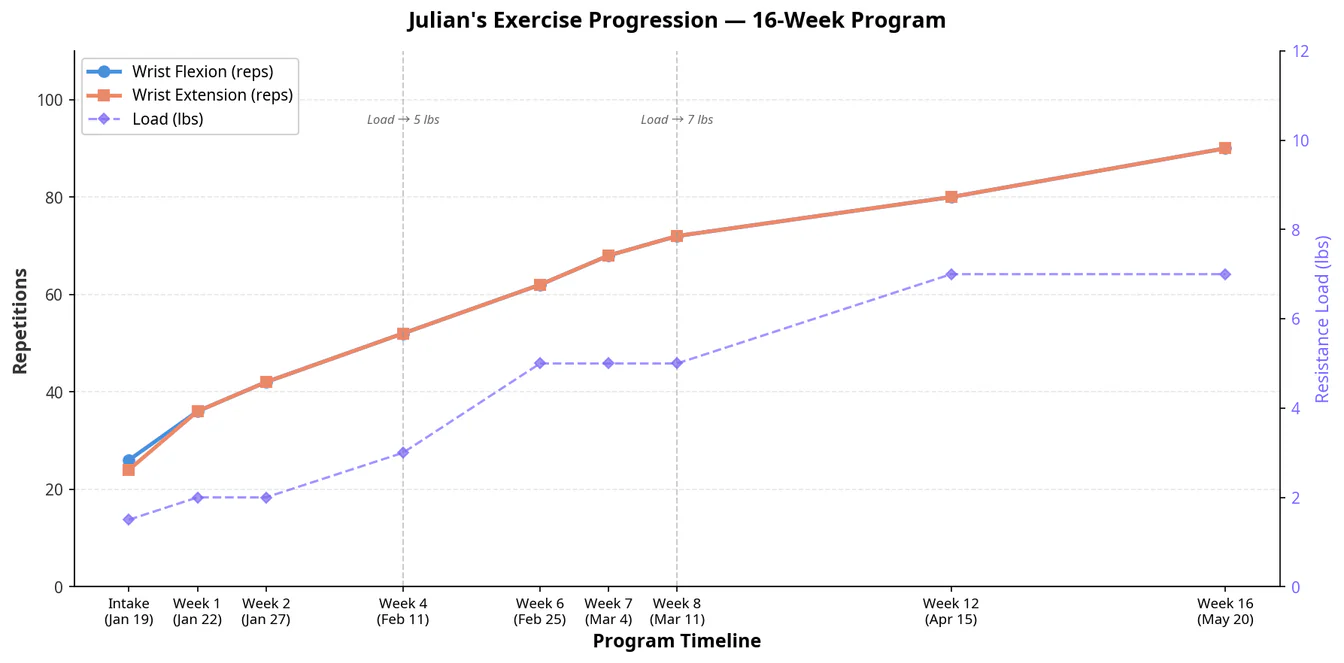 Julian's exercise progression over 16 weeks
