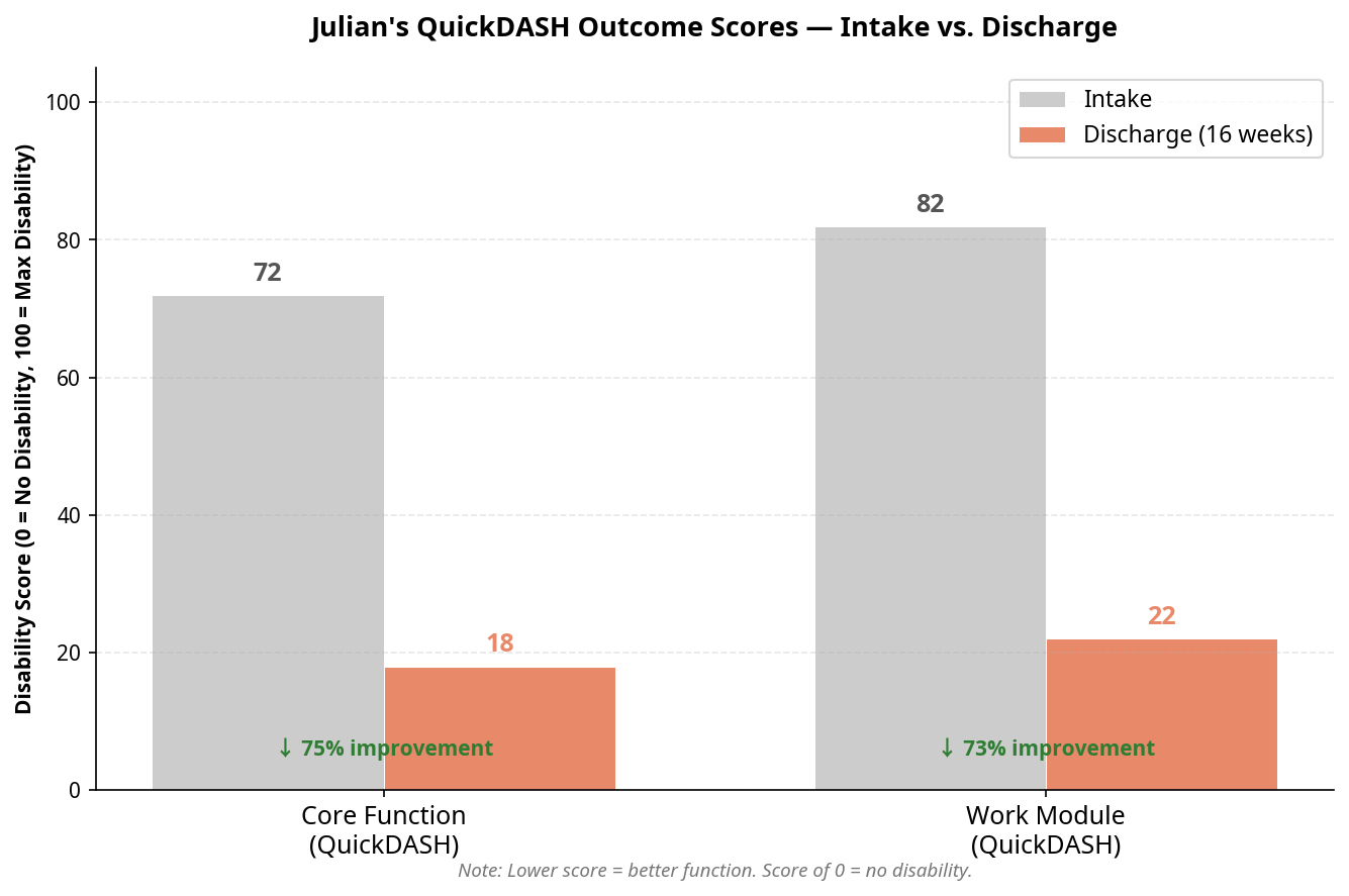 Julian's QuickDASH outcome scores — intake vs. discharge