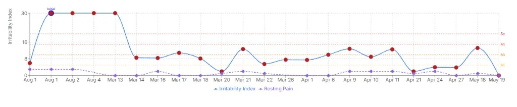 Michael's irritability index and resting pain from August through May