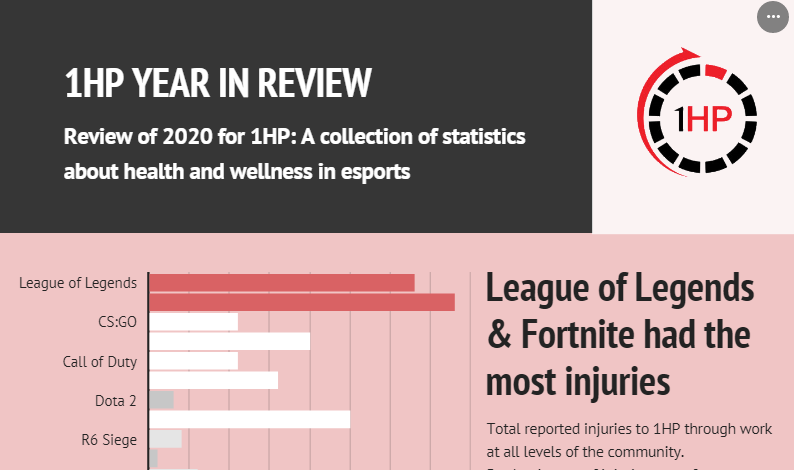 1HP 2020 Year in Review: Esports Medicine & Performance Team