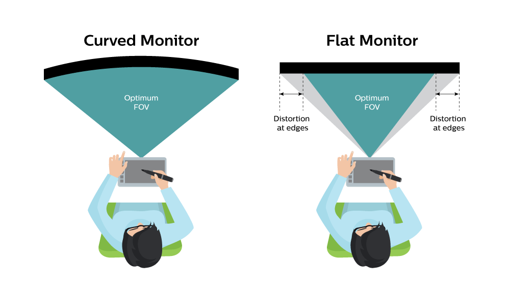 Optimal field of view with curved monitors and flat monitors