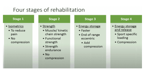 four stages of rehabilitations