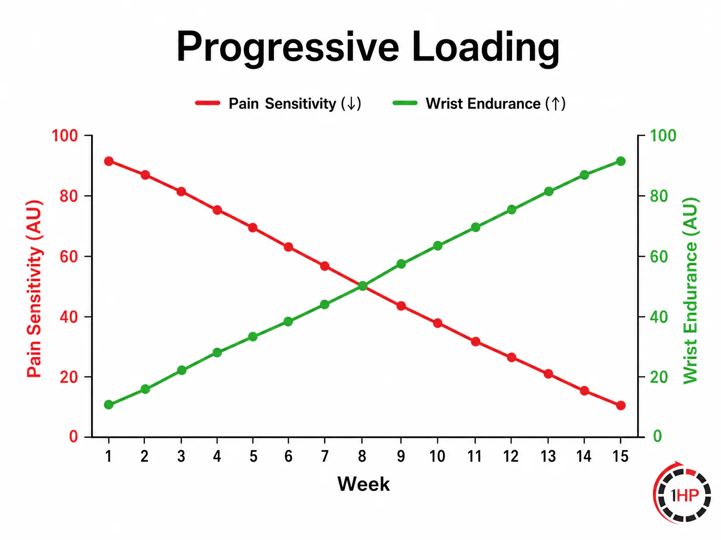 Image showing a person performing wrist curls with a light weight, demonstrating an exercise for forearm endurance, beneficial for chronic wrist pain.