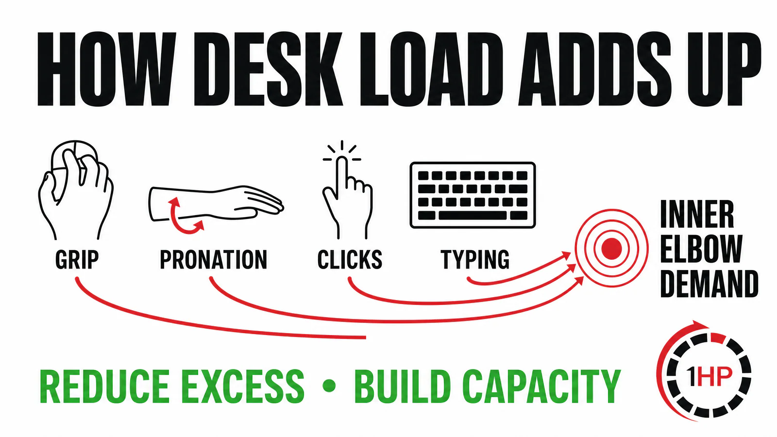 Computer-related golfer's elbow load stack graphic showing mouse grip, palm-down posture, clicking, and typing feeding into inner elbow demand