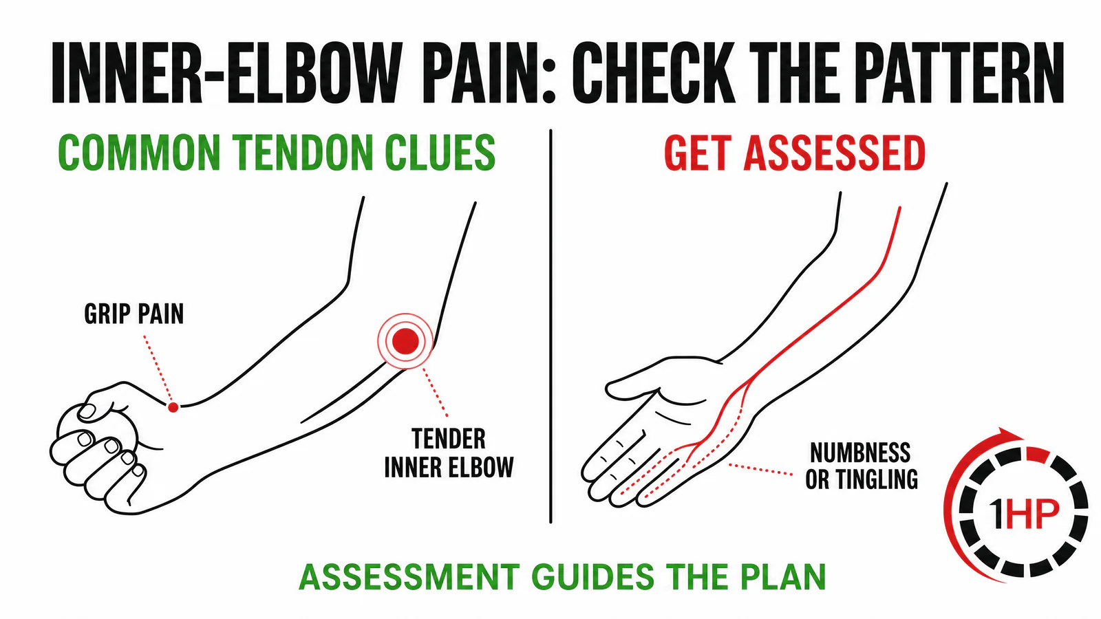 Computer-related golfer's elbow symptom screen graphic showing inner elbow pain and a red flag for ring and little finger numbness