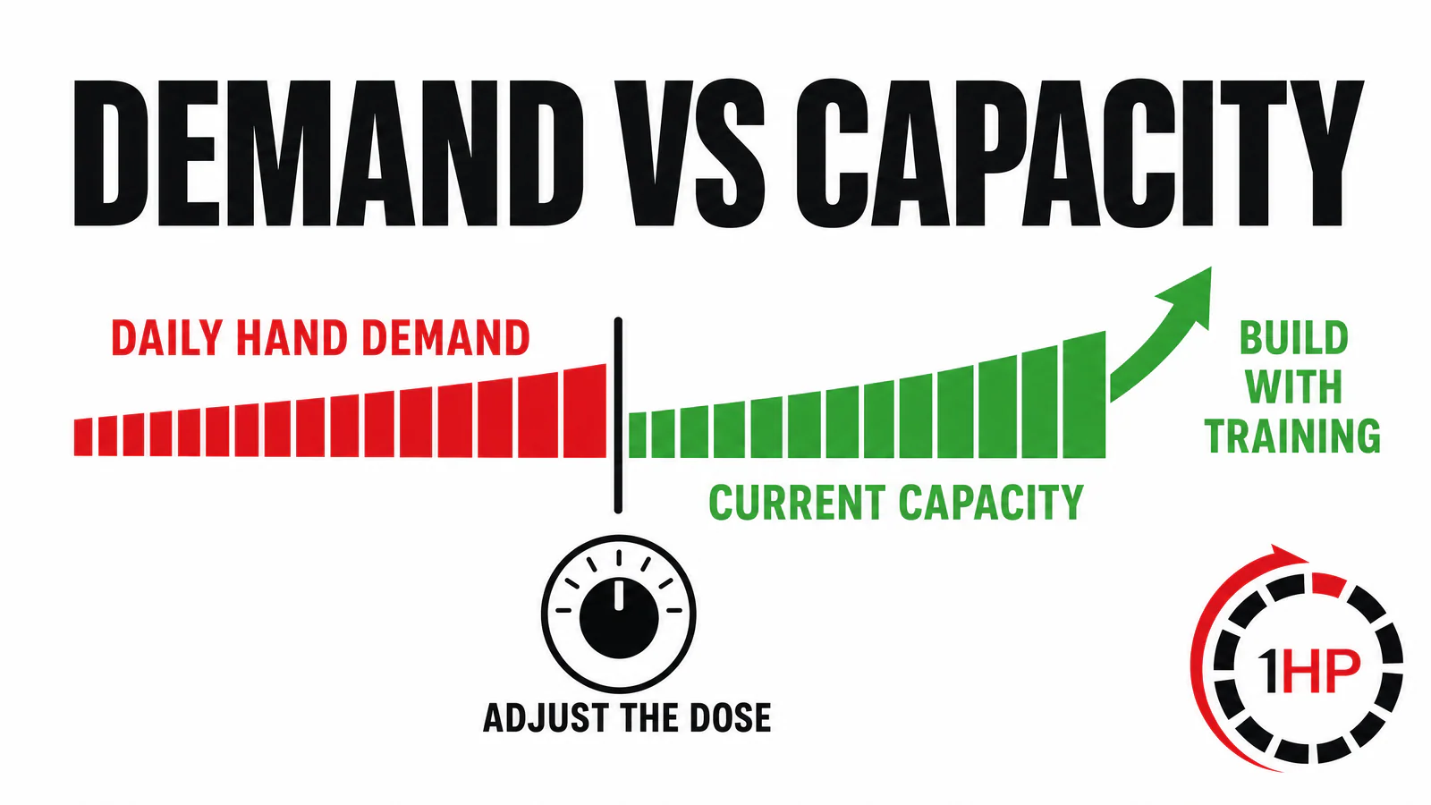 Computer-related golfer's elbow capacity graphic showing daily hand demand compared with flexor-pronator endurance capacity