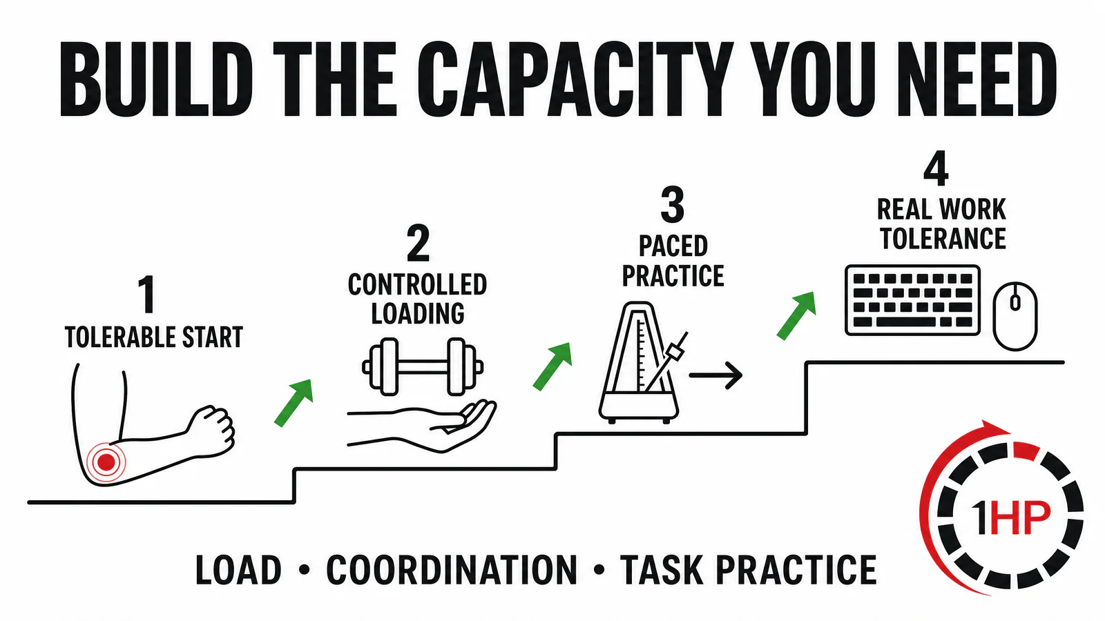 Computer-related golfer's elbow progressive loading graphic showing mobility, isometric loading, paced wrist flexion, and task practice