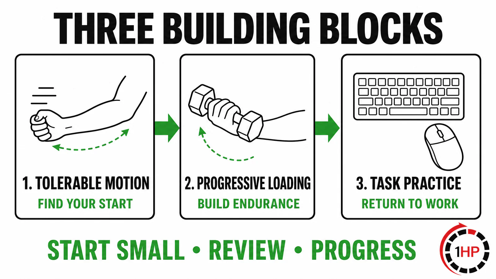 Computer-related golfer's elbow three-building-blocks plan showing assessment, baseline, progressive loading, and return to work