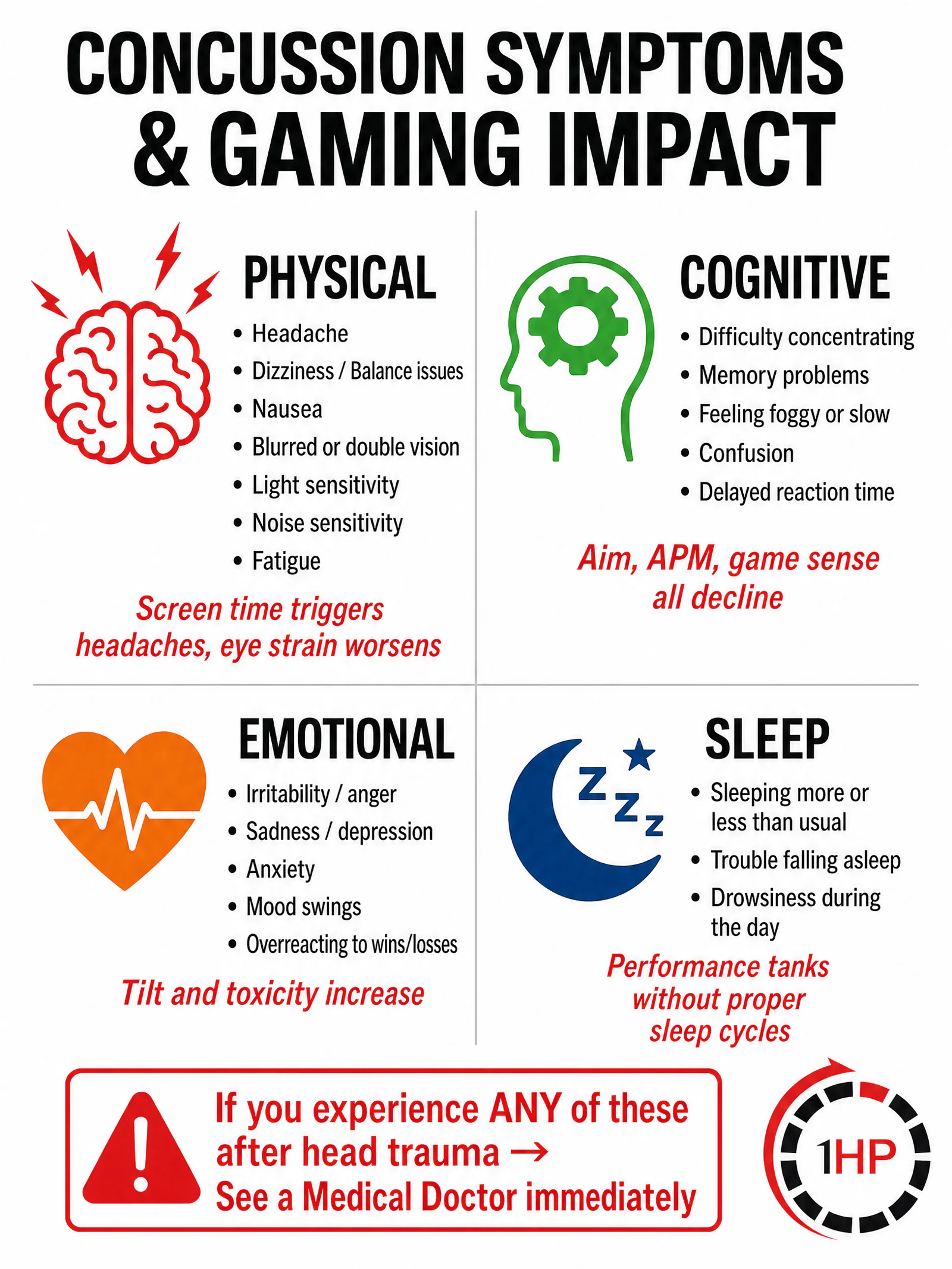 Concussion symptoms and their impact on gaming performance