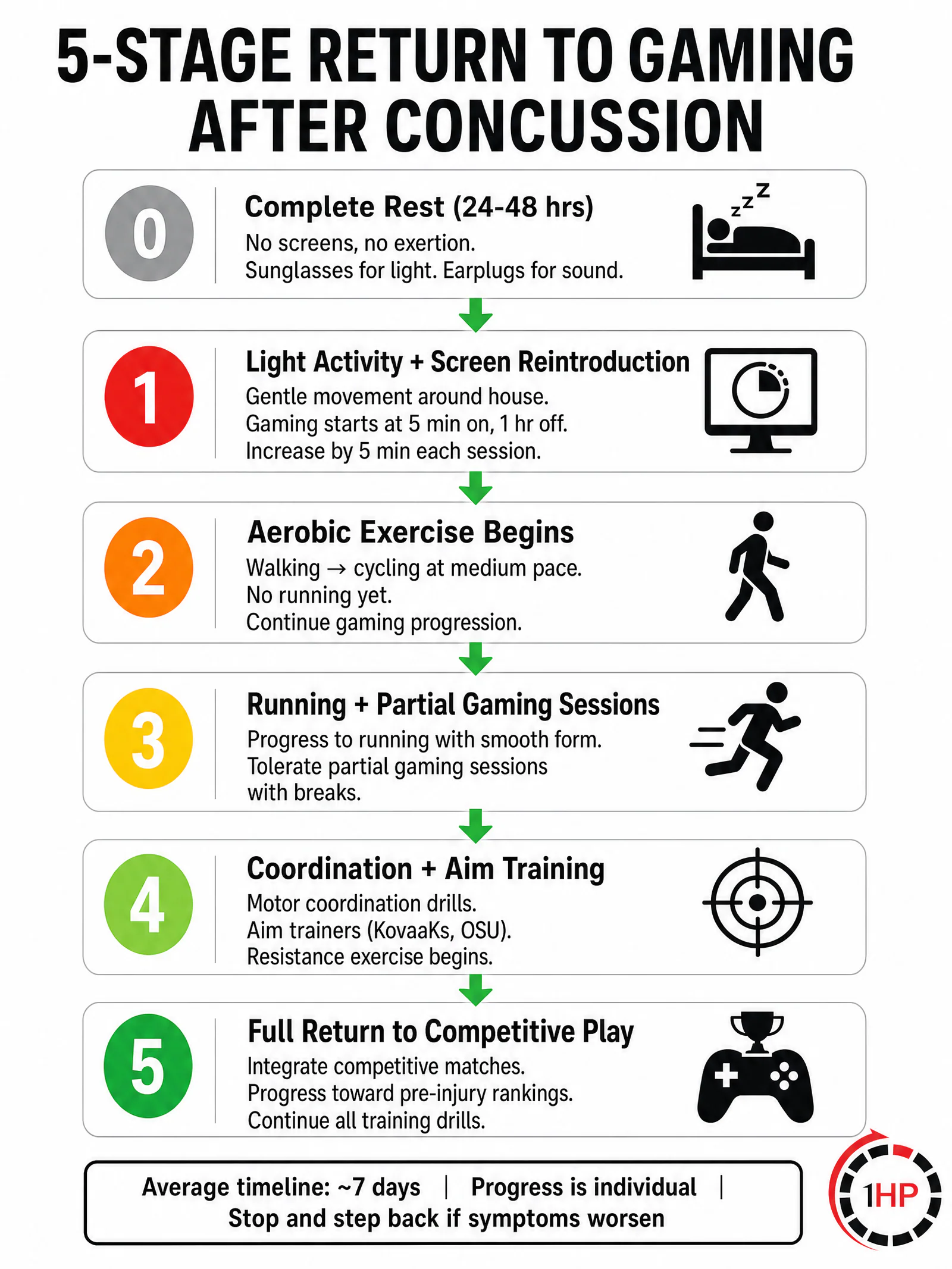 5-stage return to gaming plan after a concussion