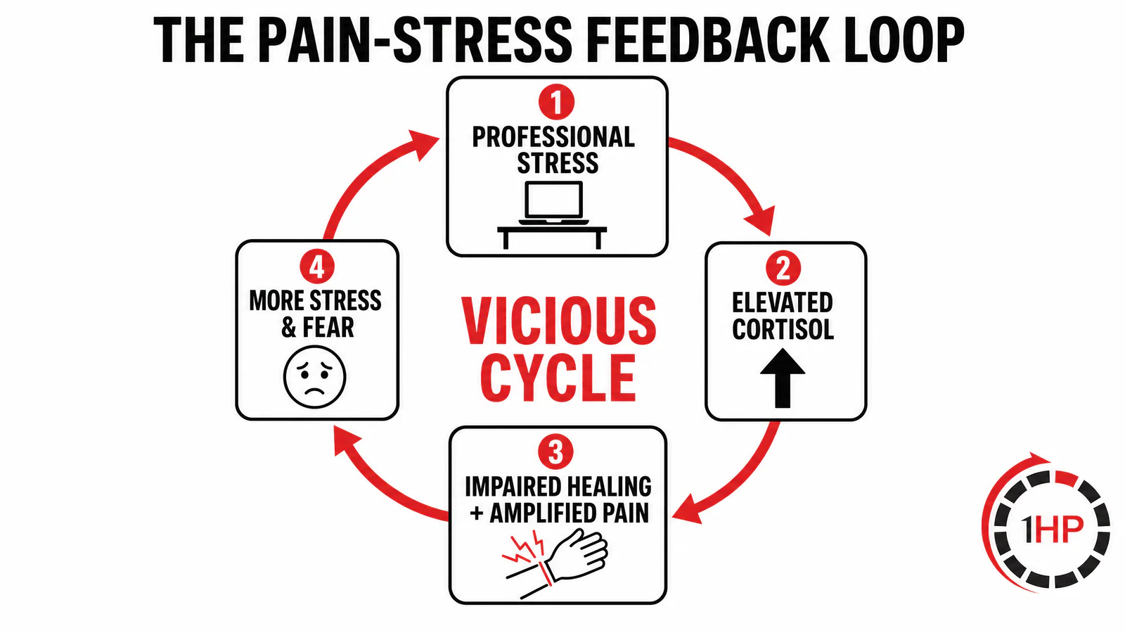 Vicious Cycle of Pain and Stress Feedback Loop