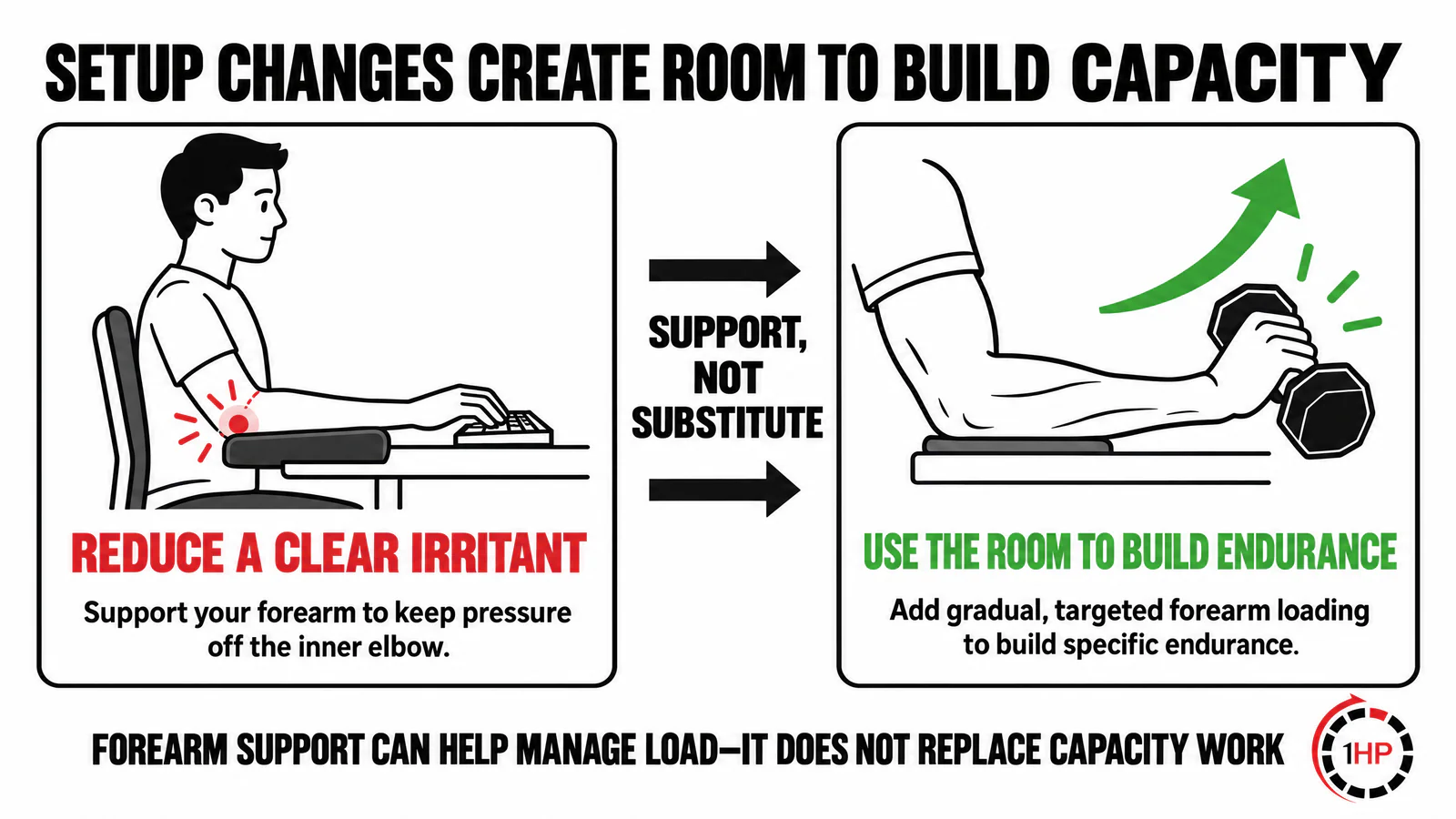 Cubital tunnel syndrome setup graphic showing forearm support and reduced direct inner-elbow pressure while building forearm capacity.