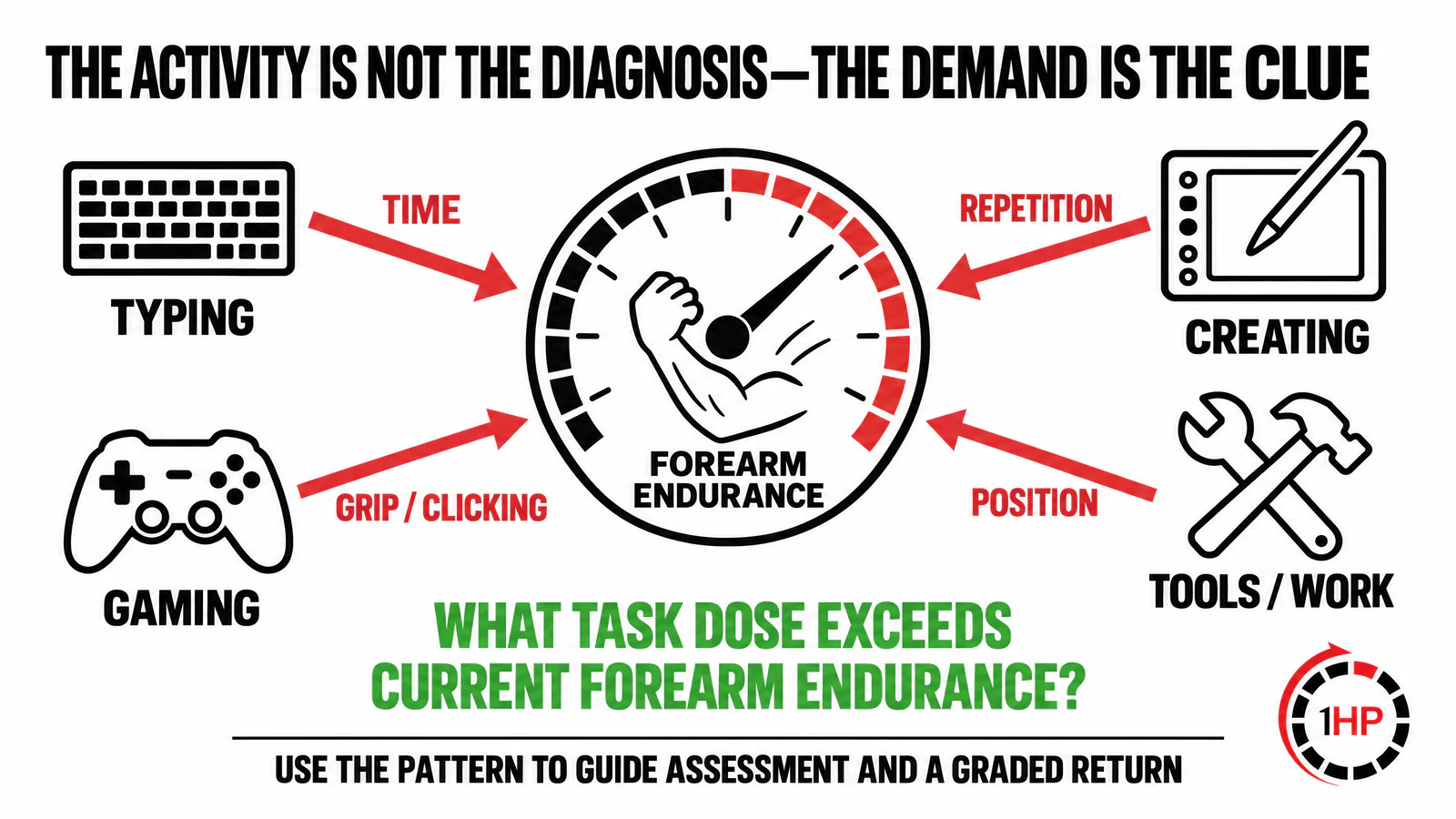 Cubital tunnel syndrome desk-work demand graphic showing typing, gaming, and creating as forearm-load contexts rather than diagnoses.
