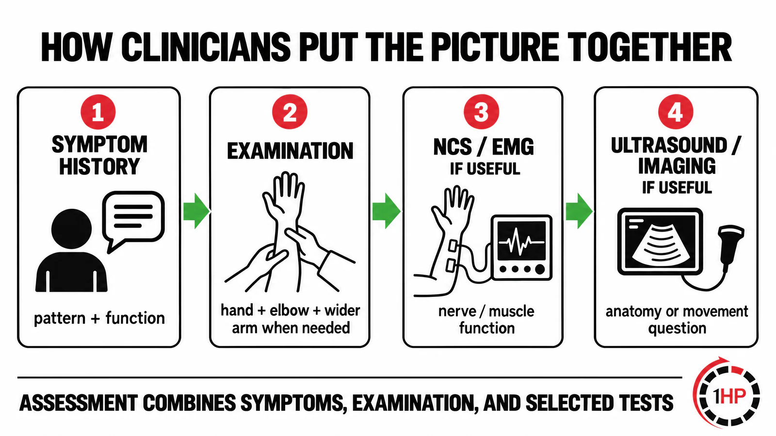 Cubital tunnel syndrome assessment graphic showing symptom history, examination, nerve tests, and selected imaging as parts of clinical evaluation.