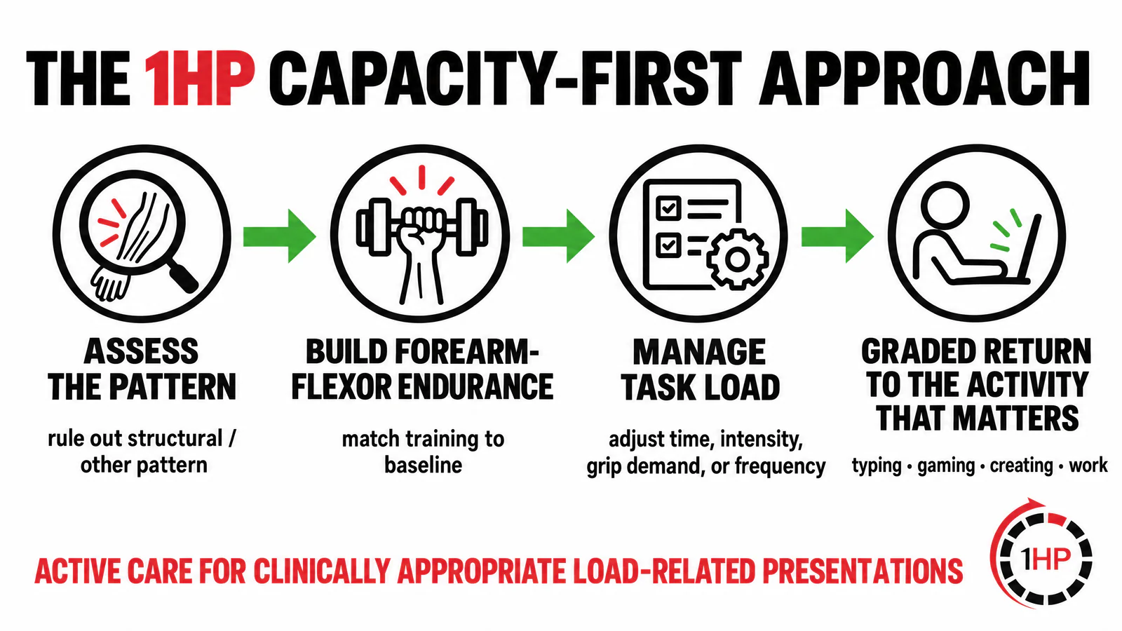 Cubital tunnel syndrome 1HP capacity-first approach graphic showing assessment, forearm endurance training, load management, and graded return to activity.
