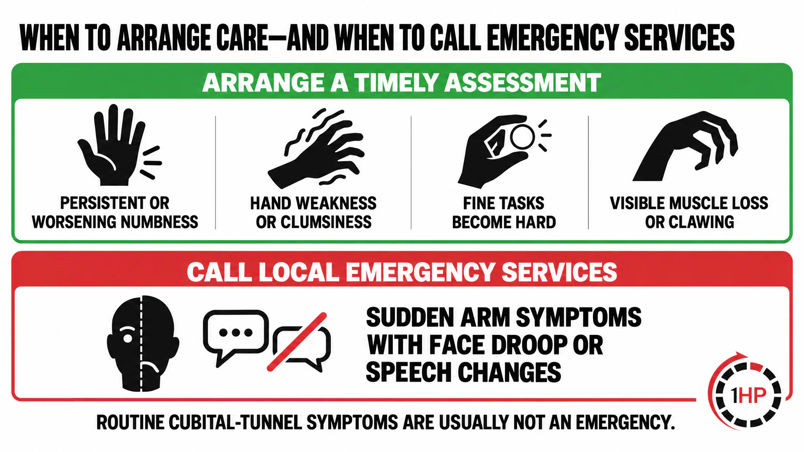 Cubital tunnel syndrome care-seeking graphic distinguishing persistent or progressive hand symptoms that need timely assessment from sudden stroke-like symptoms that require emergency services.