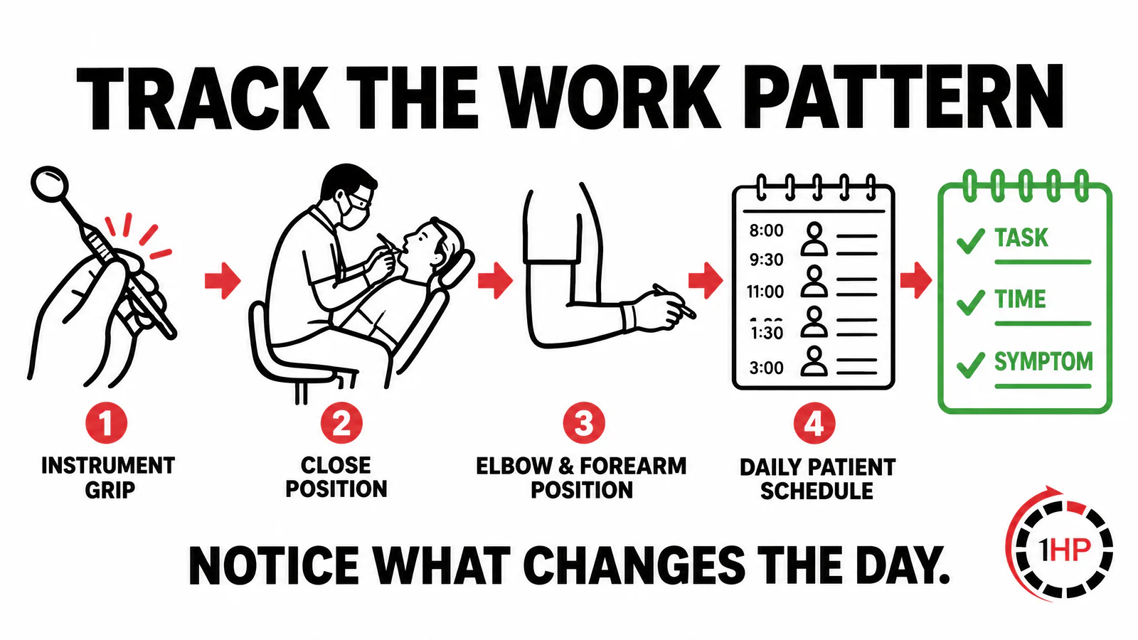 Dentist hand pain work pattern graphic showing instrument handling pinch grip posture and symptom tracking
