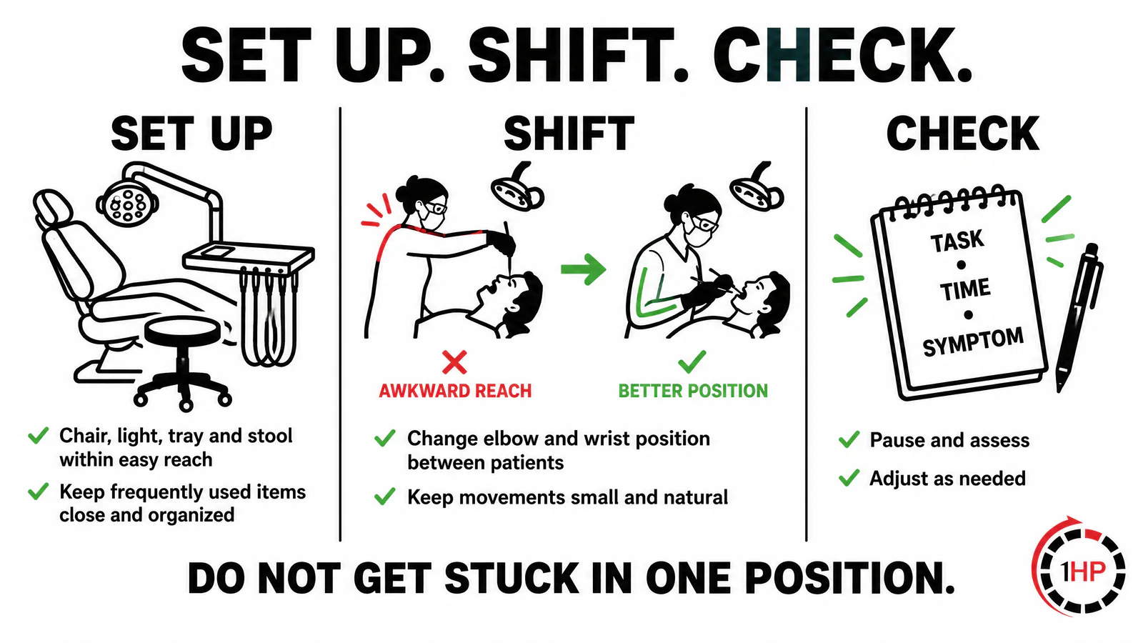 Dentist hand pain workday adjustments graphic showing patient setup posture changes task variation and symptom tracking