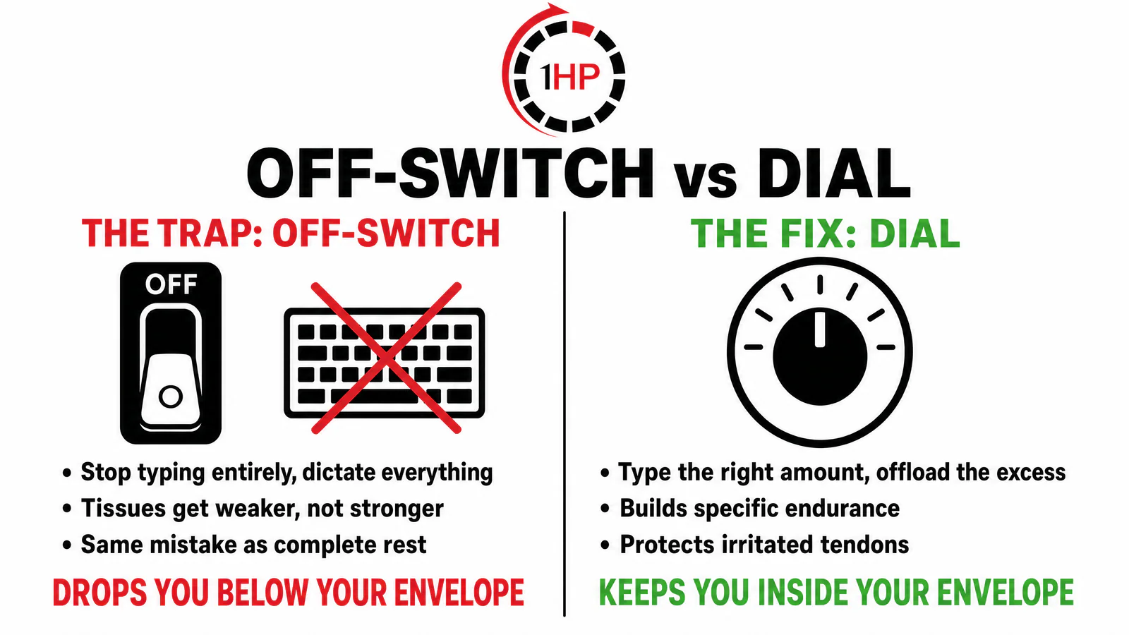 Using voice-to-text as an off-switch versus a dial for the envelope of function