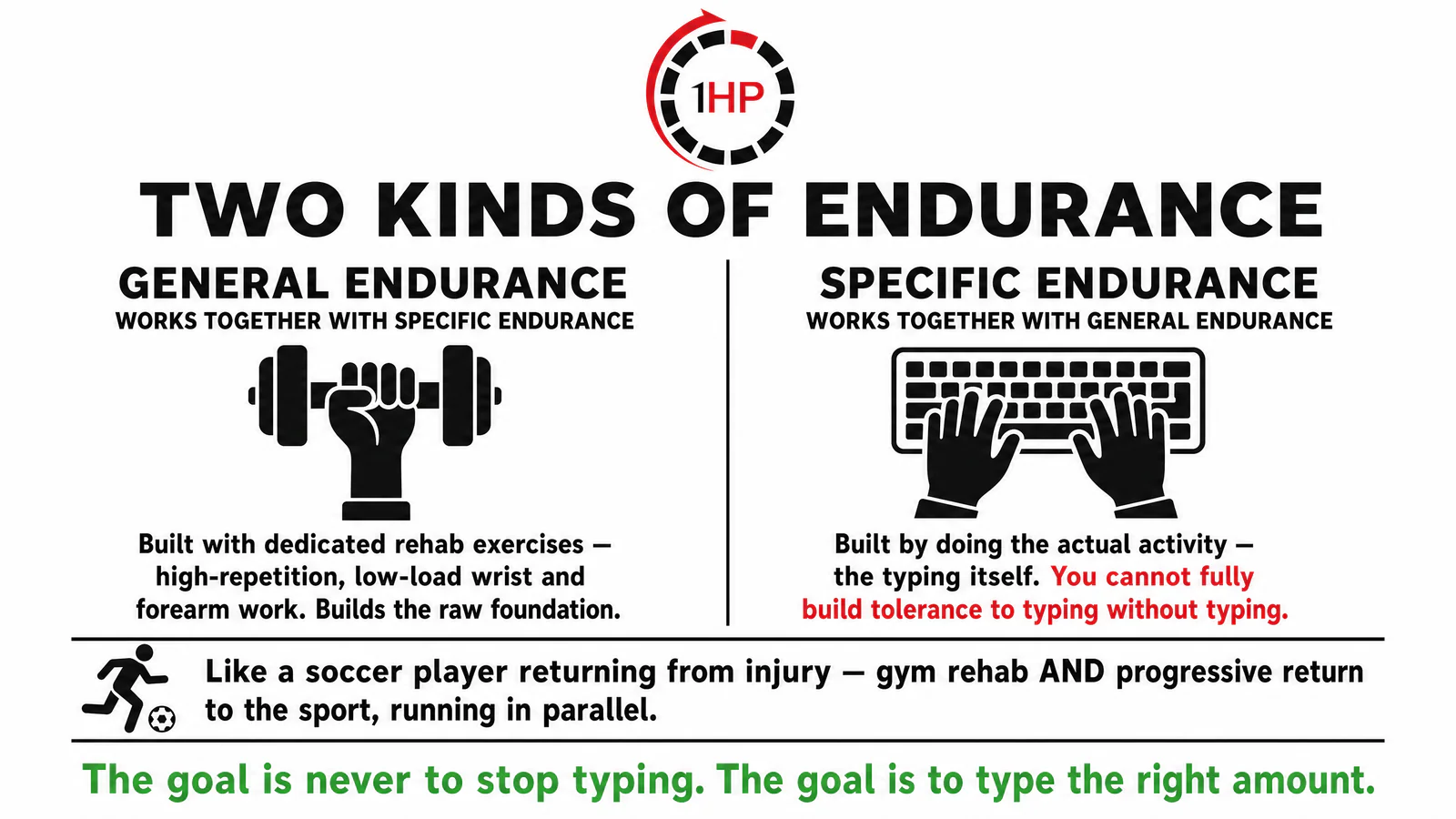 General endurance from rehab exercises versus specific endurance from typing