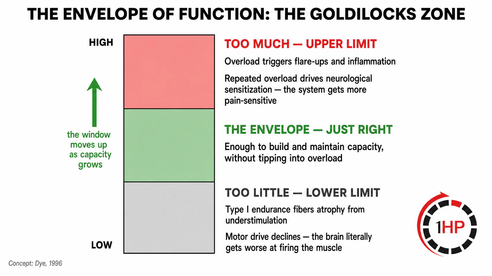 The envelope of function Goldilocks zone showing upper and lower limits