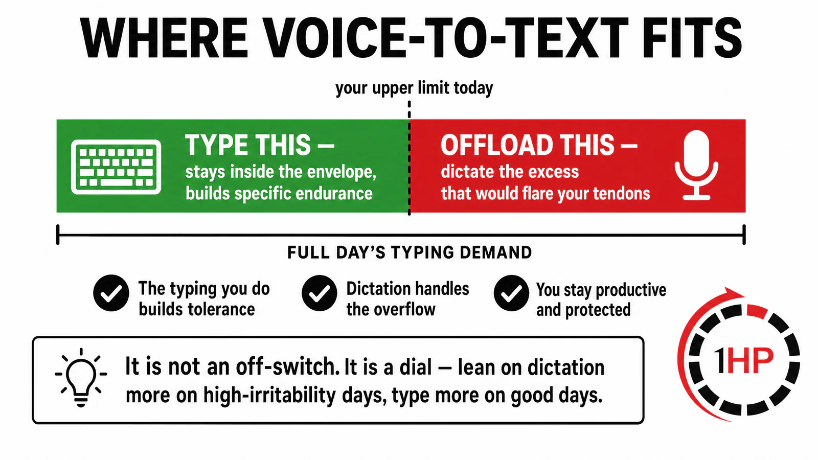How voice-to-text offloads excess typing demand to keep you inside the envelope of function
