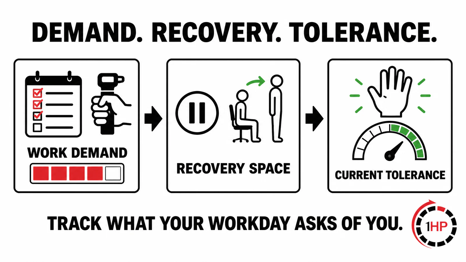 Esthetician wrist pain demand and capacity graphic showing work tasks recovery breaks ergonomic setup and symptom tracking