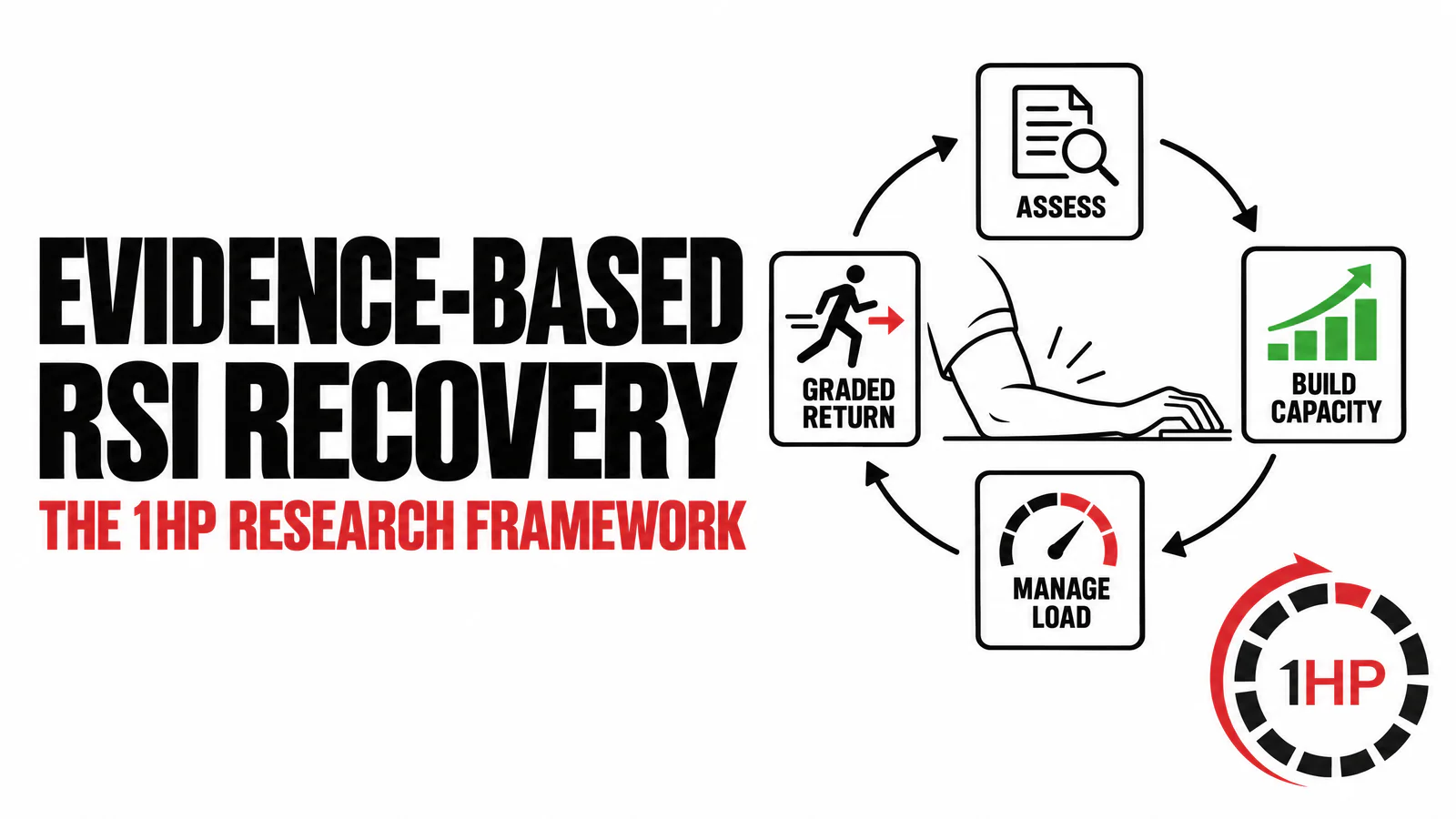 Evidence-Based RSI Recovery: The 1HP Research Framework