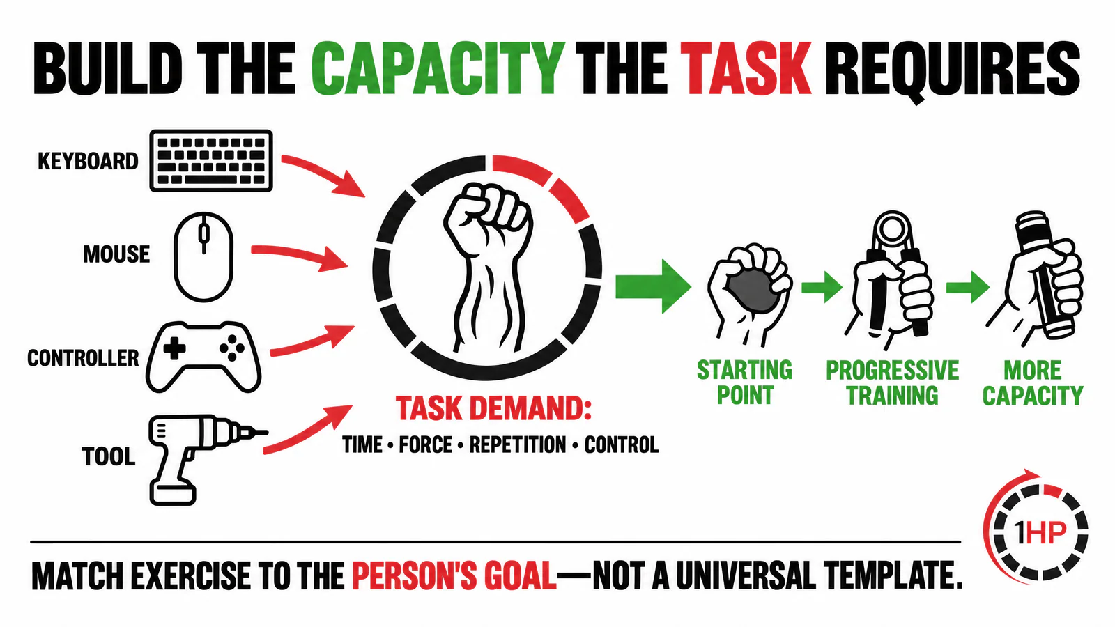 Evidence-based RSI recovery general endurance graphic comparing task demand with progressive forearm capacity building without a universal repetition prescription.