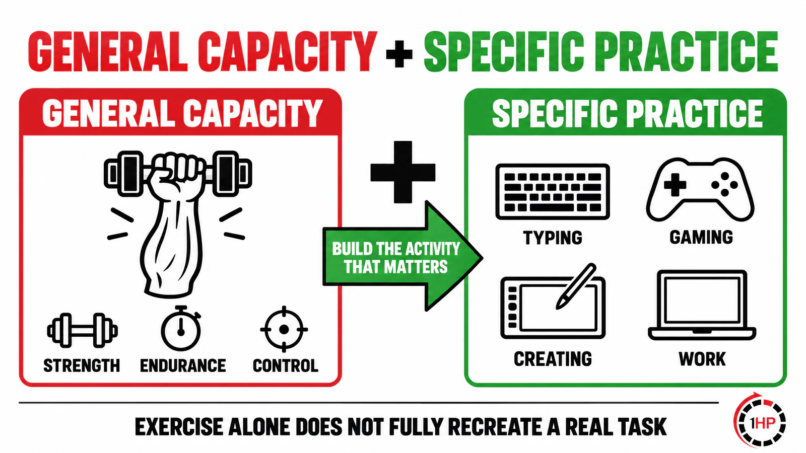 Evidence-based RSI recovery specific endurance graphic showing general forearm conditioning paired with a graded return to typing, gaming, creative work, and tools.
