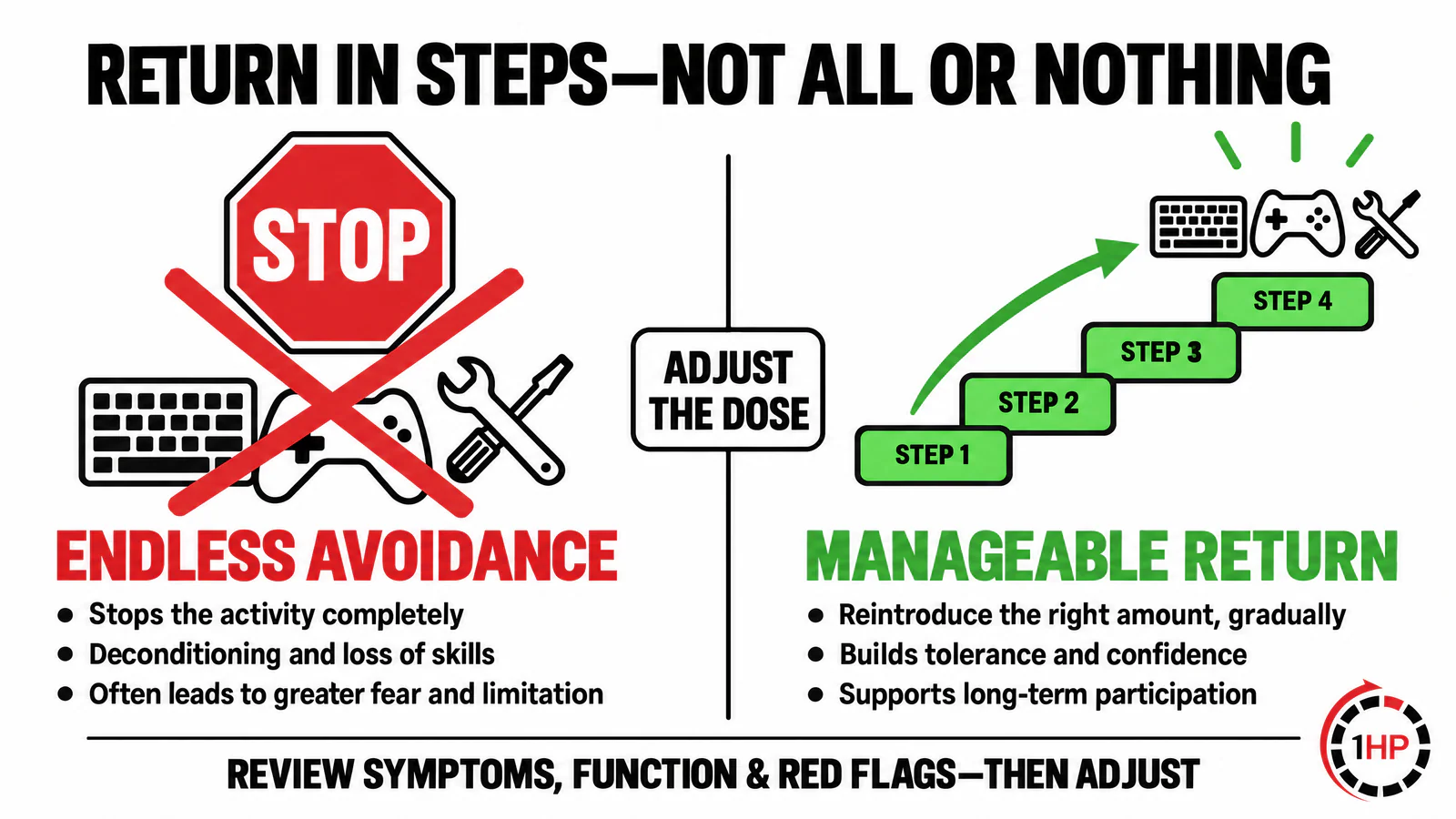 Evidence-based RSI recovery graded exposure graphic showing a managed return to a meaningful activity instead of all-or-nothing avoidance.
