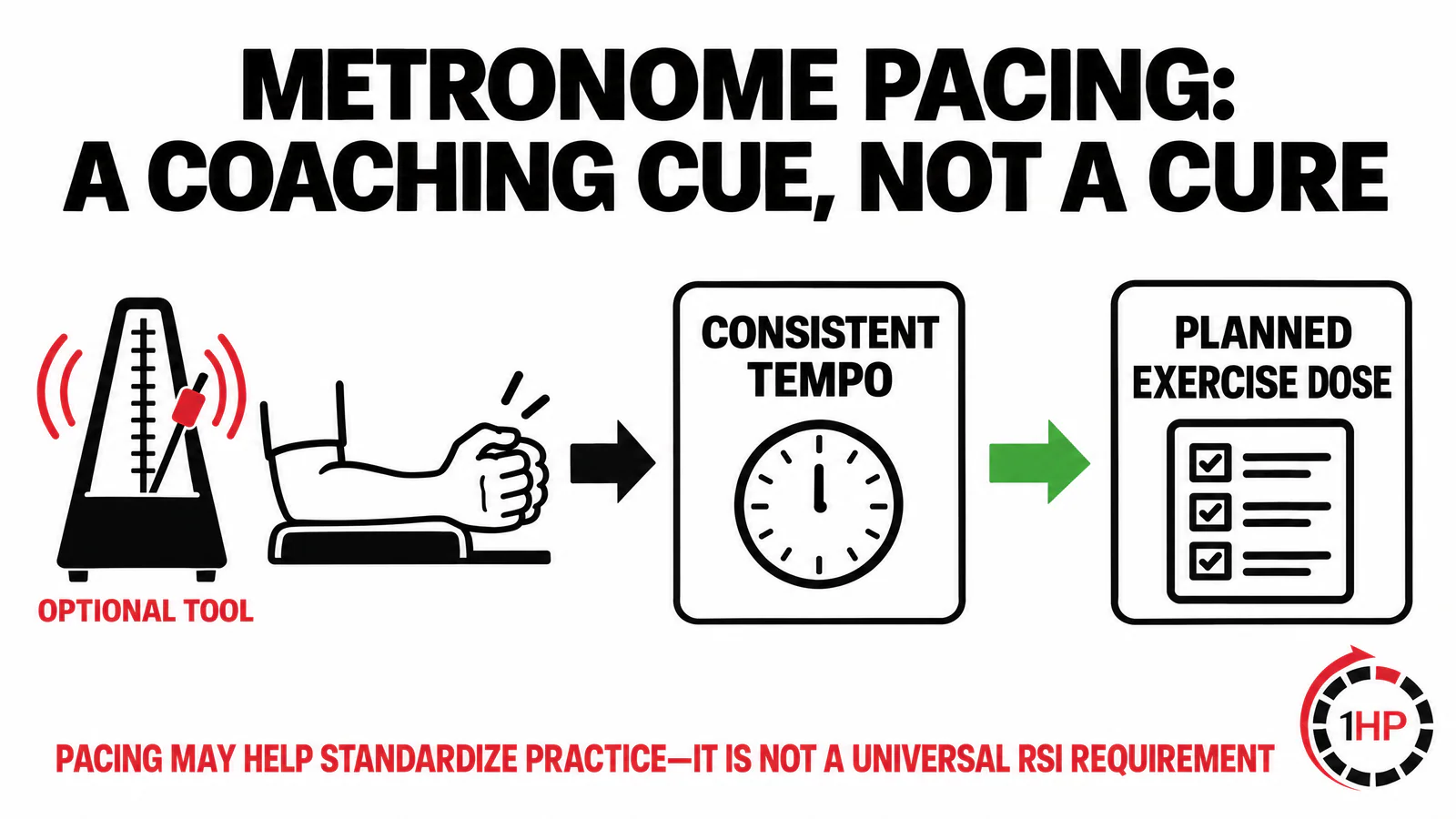 Evidence-based RSI recovery metronome-paced loading graphic showing tempo as an optional coaching cue within a progressive exercise plan.