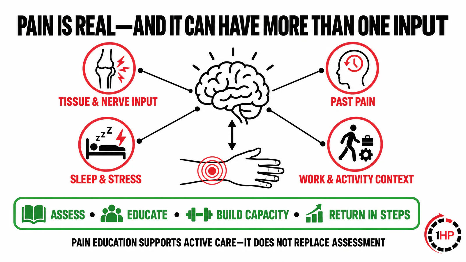 Evidence-based RSI recovery pain science graphic showing real pain shaped by tissue and nerve input, activity, past experience, and broader context.