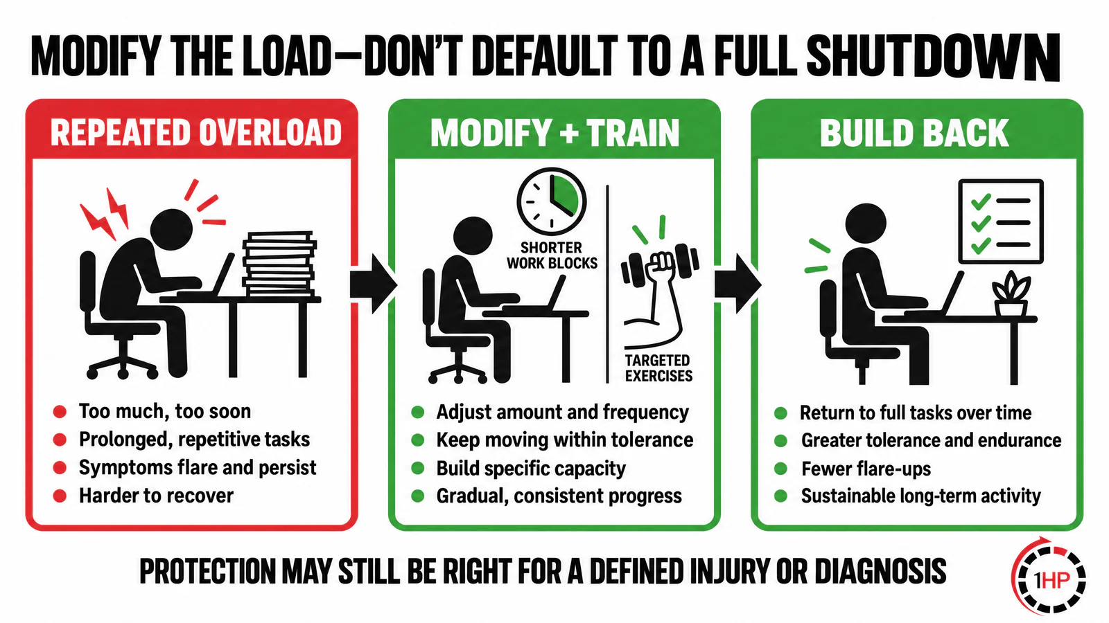 Evidence-based RSI recovery load-management graphic showing temporary modification, active capacity building, and reassessment rather than all-or-nothing rest.