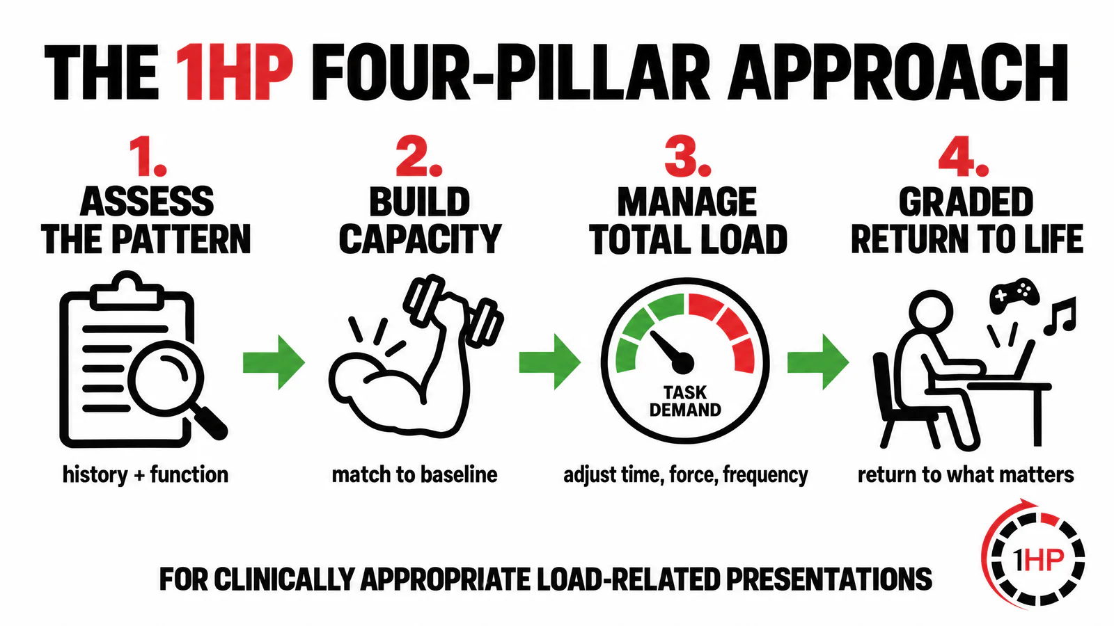 Evidence-based RSI recovery 1HP four-pillar graphic showing assessment, capacity building, load management, and a graded return to meaningful activity.