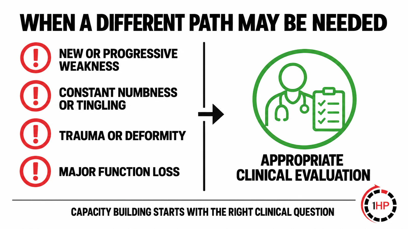 Evidence-based RSI recovery assessment graphic showing when persistent symptoms, weakness, numbness, trauma, or functional loss need an appropriate clinical evaluation.