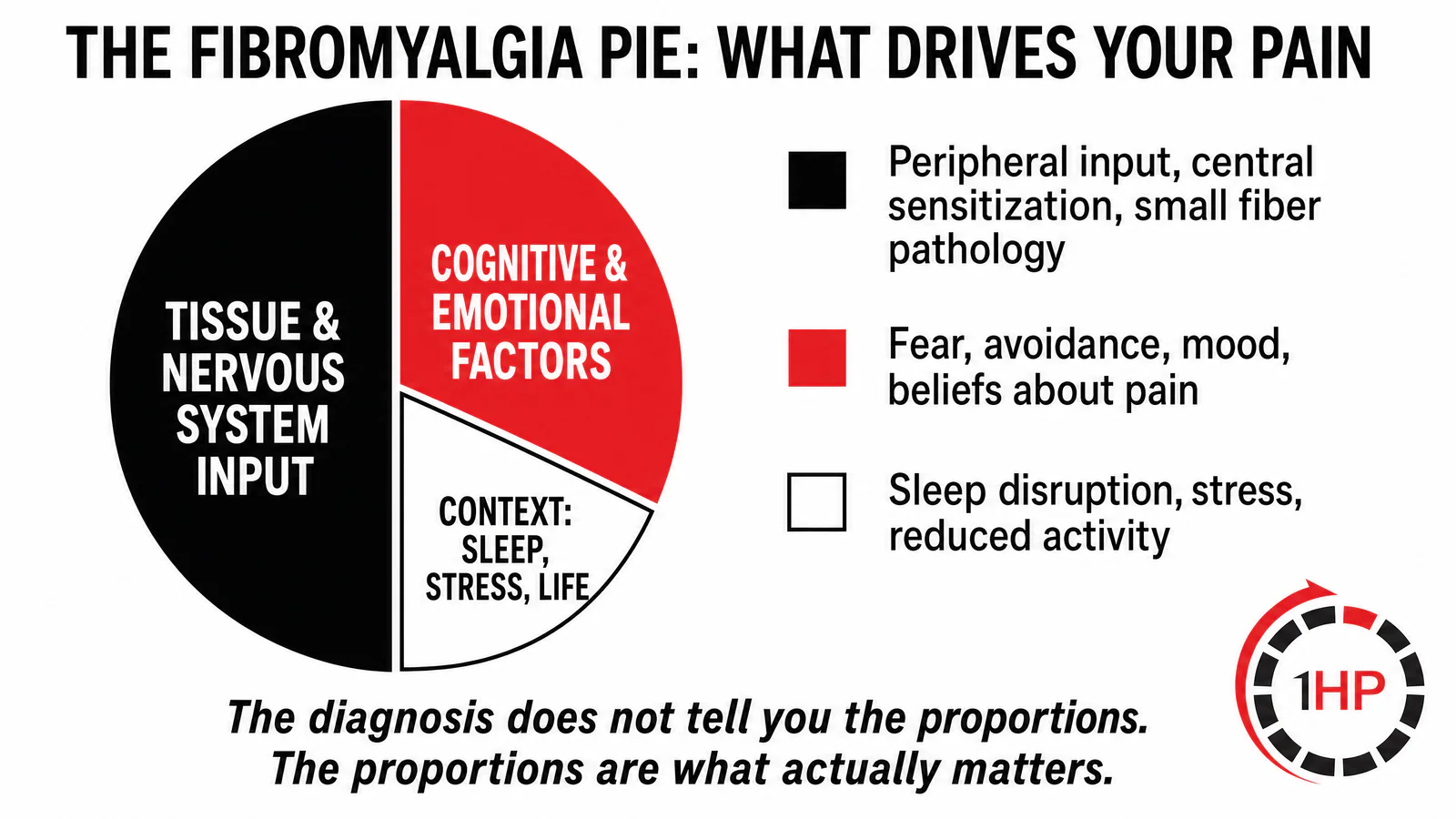 The Fibromyalgia Pie Chart Model of Drivers