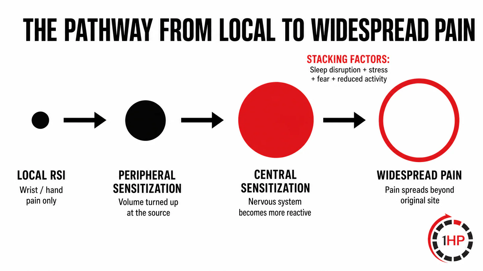 The Pathway From Local Wrist Pain to Widespread Pain
