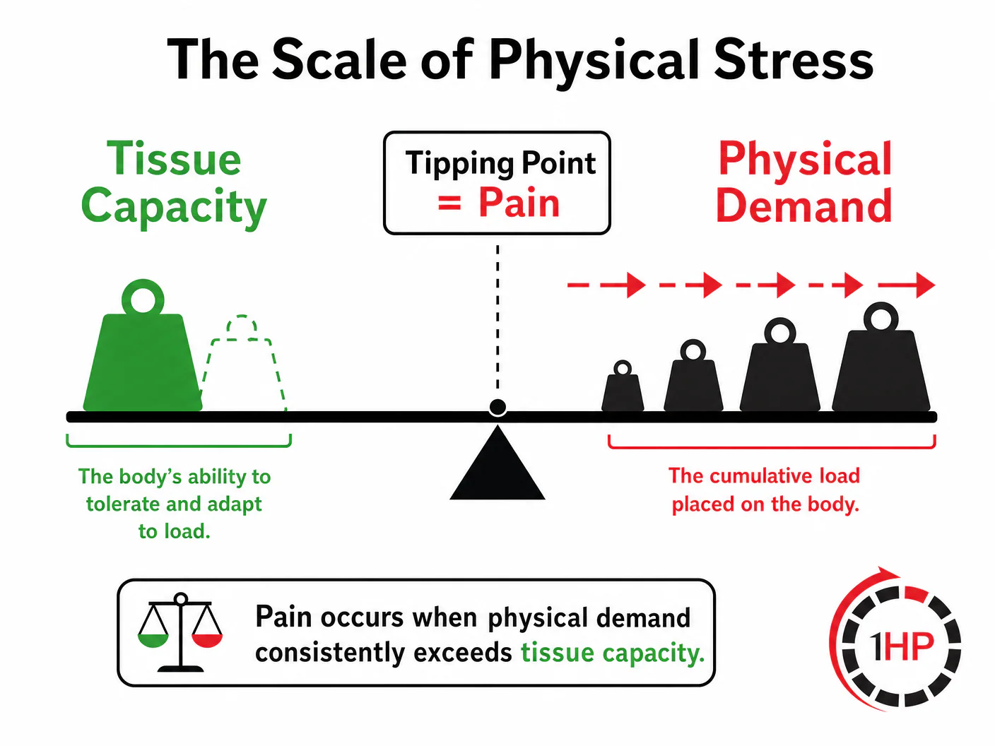 Diagram illustrating the demand vs capacity scale for wrist pain