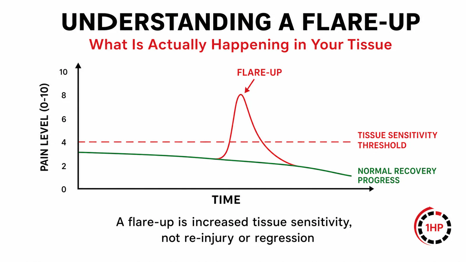 wrist pain - the road to recovery diagram