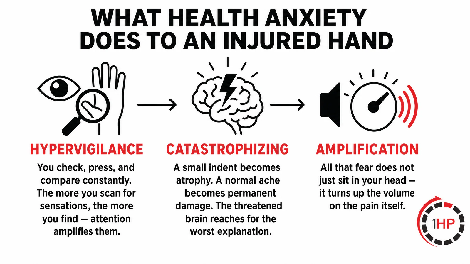 How health anxiety causes hypervigilance, catastrophizing, and pain amplification