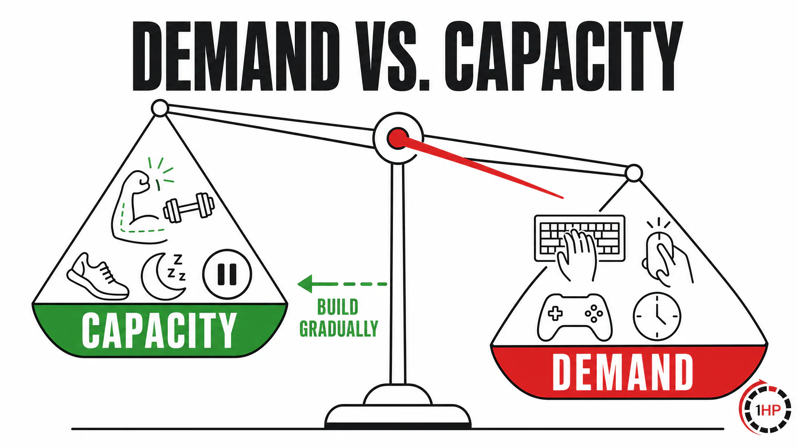 Ergonomics and RSI demand versus capacity graphic showing typing load and forearm capacity