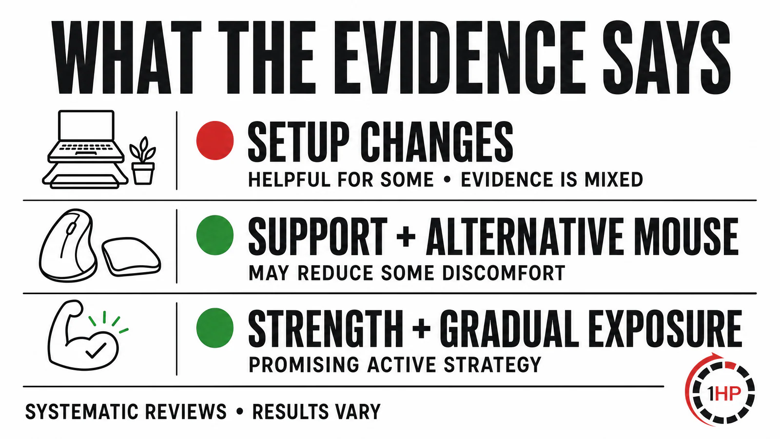 Ergonomics and RSI evidence chart showing mixed office-worker intervention findings