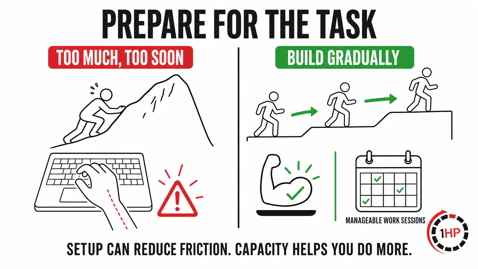 Ergonomics and RSI recovery graphic comparing unprepared workload with gradual capacity building