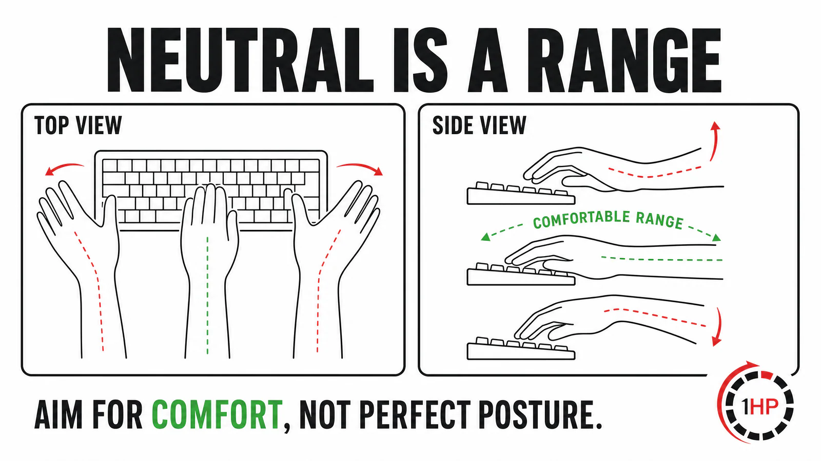 Ergonomics and RSI keyboard graphic showing neutral wrist alignment from top and side views