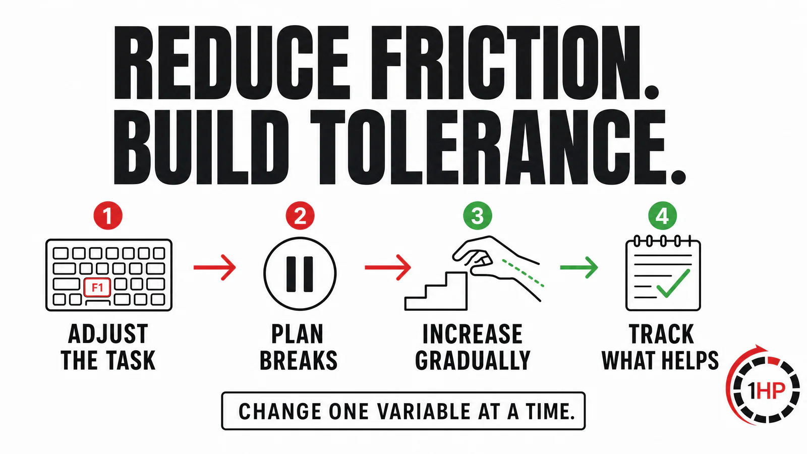 Ergonomics and RSI task design graphic showing breaks, keybind changes, and graded typing sessions